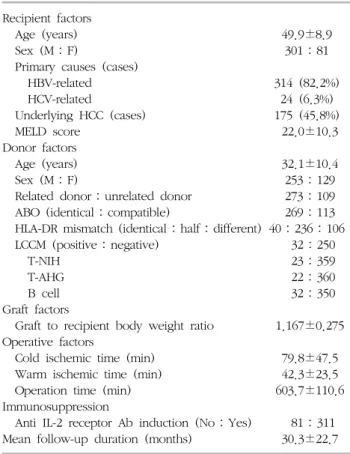 Table 1. The characteristics of the living donor liver transplan- transplan-tation  recipients  (n=382)