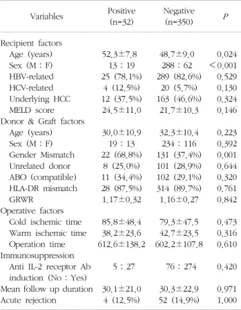 Fig. 1. Kaplan-Meier rejection-free survival curve of liver trans- transplantations done in the negative (n=350) or positive (n=32) lym  -phocytotoxic  cross-match