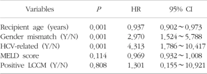Table  5.  Risk  factors  for  acute  rejection  in  living  donor  liver  transplantation  recipients  in  the  multivariate  analysis