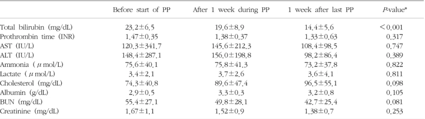 Fig. 2. Overall patient survival curve of 27 adult living donor liver  transplant recipients undergoing plasmapheresis for liver support.