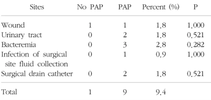 Table 2. Sites of infection after kidney transplantation (n= 106) Sites No  PAP PAP Percent (%) P Wound
