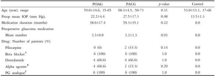 Table  2.  Preoperative  clinical  data  of  the  glaucoma  patients  and  control  patients