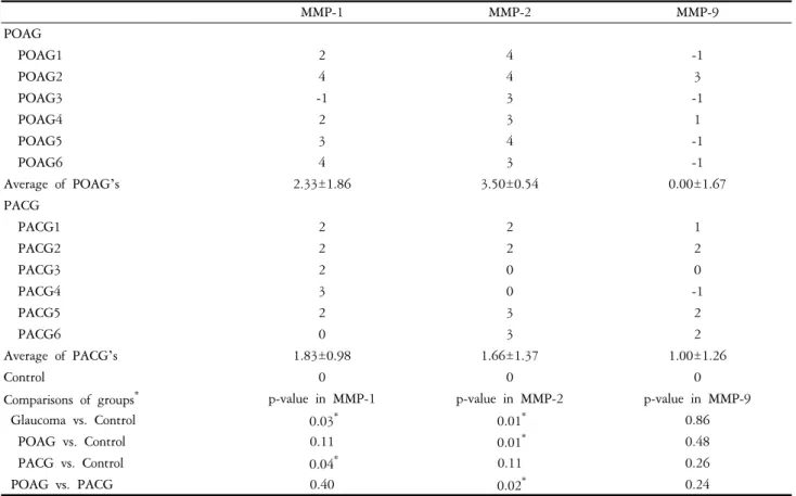 Table  3.  Summary  of  the  grading  of  patients