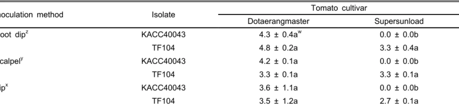Table 1. Development of Fusarium wilt on tomato cultivars according to inoculation method.