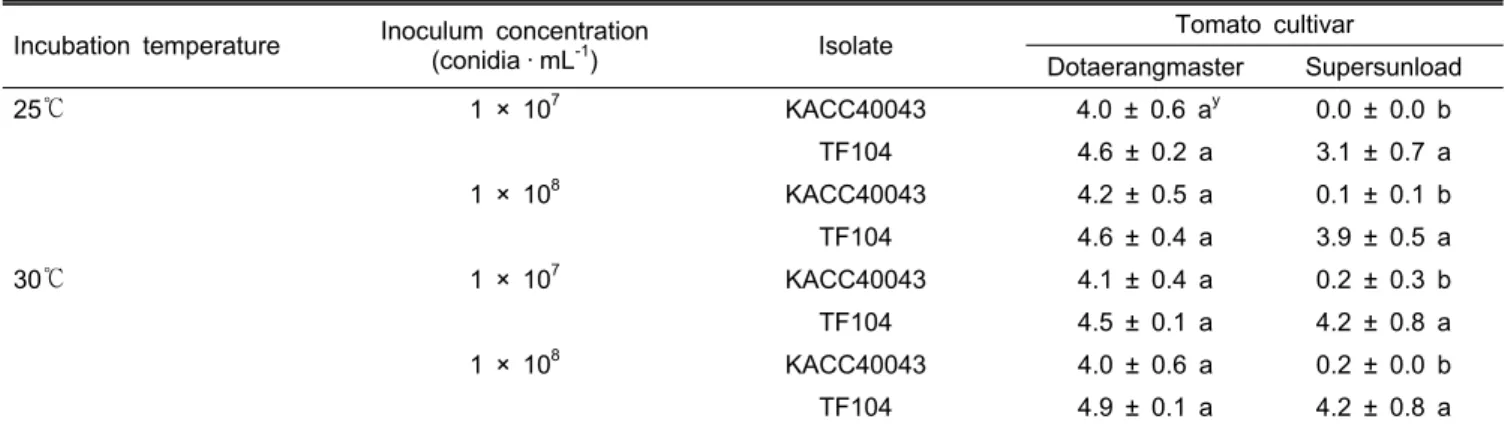 Table 2. Development of Fusarium wilt on two tomato cultivars according to incubation temperature and inoculum concentration z 