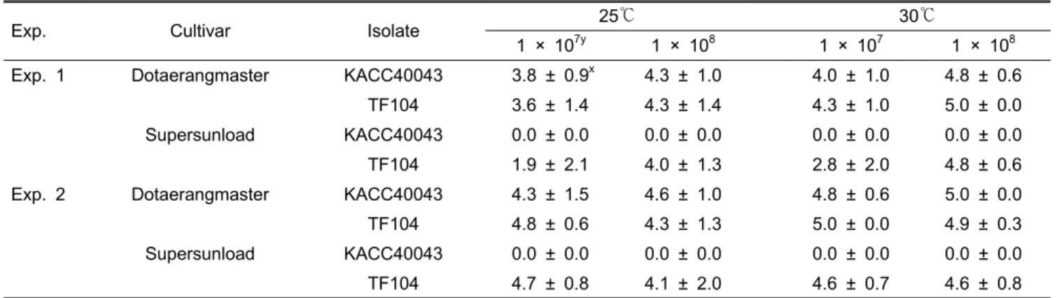 Table 3. Development of Fusarium wilt on two tomato cultivars using mass-screening method z .