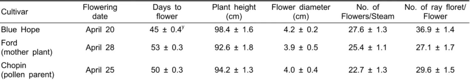 Table 4. Plant characteristics of a spray chrysanthemum ‘Blue Hope’ grown in the spring z .