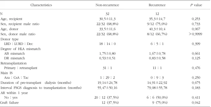Table  1.  Patient  characteristics  between  FSGS  non-recurrence  group  and  recurrence  group
