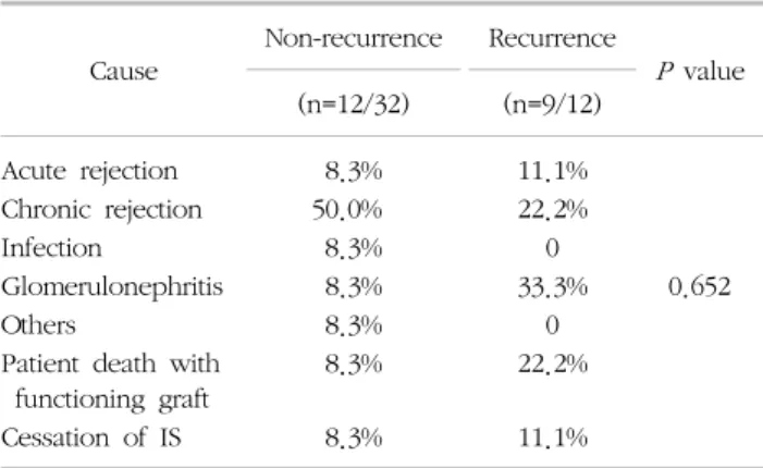 Table 2. Causes  of  graft  loss Cause Non-recurrence Recurrence P  value (n=12/32) (n=9/12) Acute  rejection  8.3% 11.1% Chronic  rejection 50.0% 22.2% Infection 8.3% 0 Glomerulonephritis 8.3% 33.3% 0.652 Others 8.3% 0