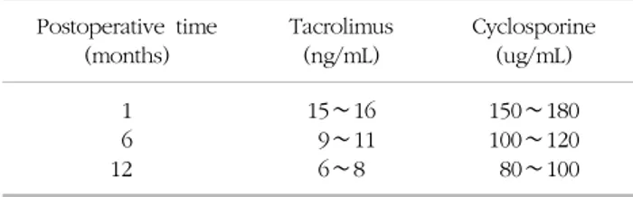 Table 1. Target trough levels of calcineurin inhibitors of our center Postoperative  time  (months) Tacrolimus (ng/mL) Cyclosporine (ug/mL) 1 6 12 15∼16   9∼116∼8 150∼180100∼120   80∼100환,  환자의  불  순응도,  부적절한  치료용량)가  알려져  있으나,  그것의  원인과  위험요소가  완전히  알려지지 