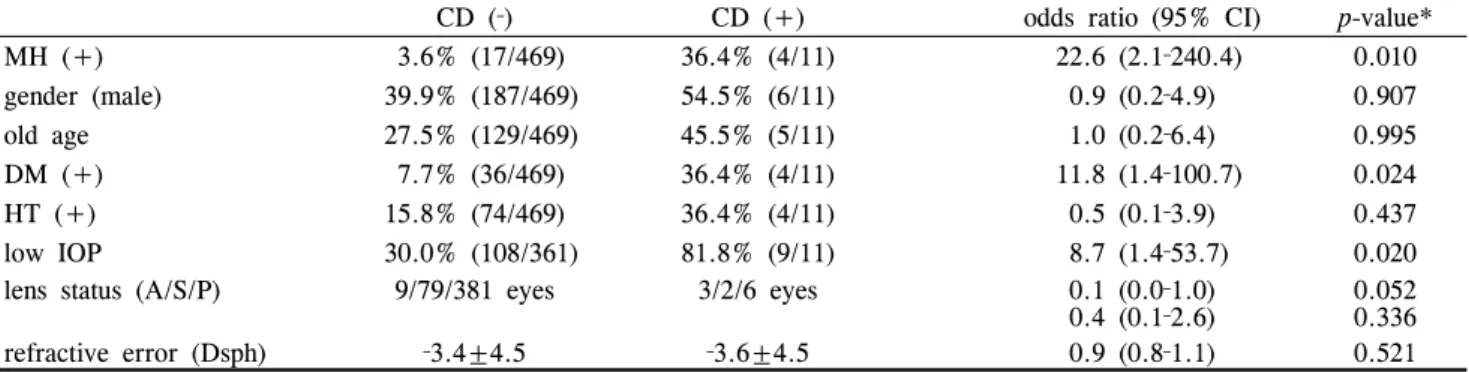 Table 2. The relative risks for choroidal detachment