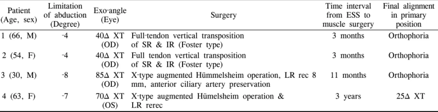 Table 1. Summary of the 4 patients with transection of medial rectus muscle after endoscopic sinus surgery Patient (Age, sex) Limitation of abduction (Degree) Exo‐angle