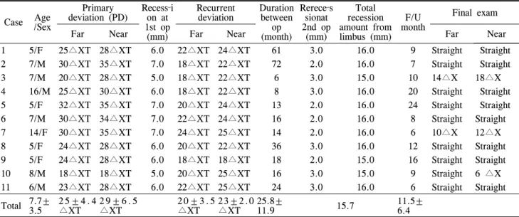 Table 1. Demographic data of Group A Case Age /Sex Primary  deviation (PD) Recess‐i on at  1st op  (mm) Recurrent deviation Duration between (month)op  Rerece‐ssionat  2nd op (mm) Total  recession  amount from limbus (mm) monthF/U  Final exam