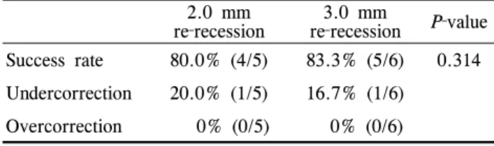 Table 4. Success rate between different amounts of  bilateral lateral rectus muscles re‐recession 