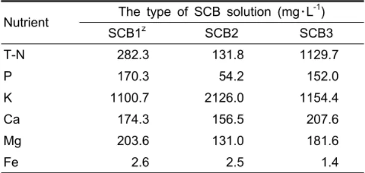 Table 1. Chemical constituents of SCB solution used in the  field study.