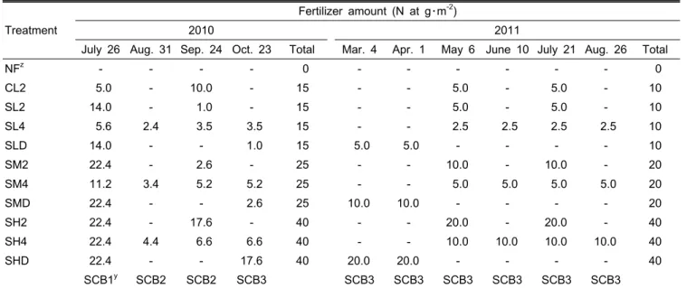 Table 2. SCB solution and chemical fertilizer application schedules for the field study in 2010 and 2011.