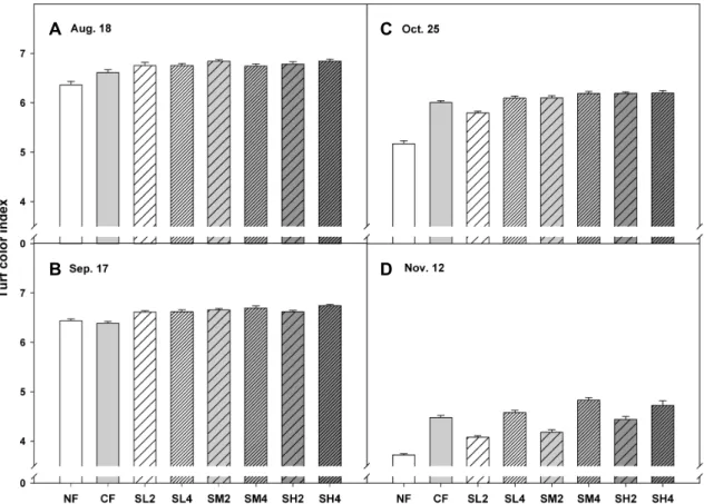 Fig. 2. Effect of the amount, timing, and frequency of SCB liquid fertilizer application on the turf color index of Z