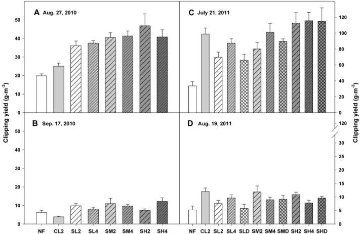 Fig. 4. Effect of the amount, timing, and frequency of SCB liquid fertilizer application on the clipping yield of Z