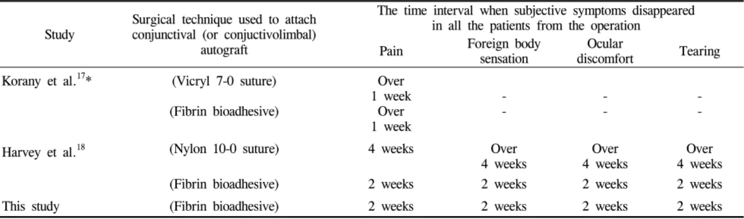 Table 4. Comparison of postoperative subjective symptoms with other studies Study Surgical technique used to attach 