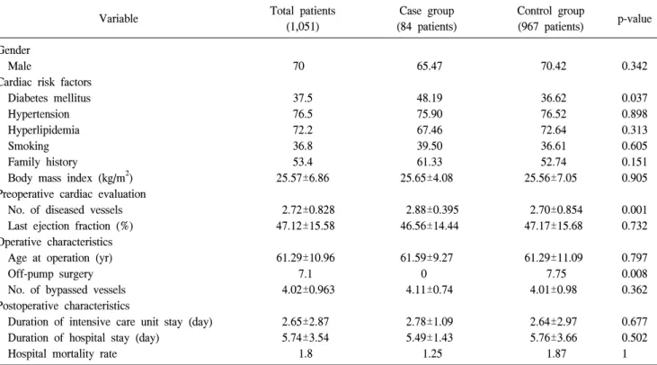 Table 1. Preoperative, operative, and postoperative characteristics of patients in both case and control groups