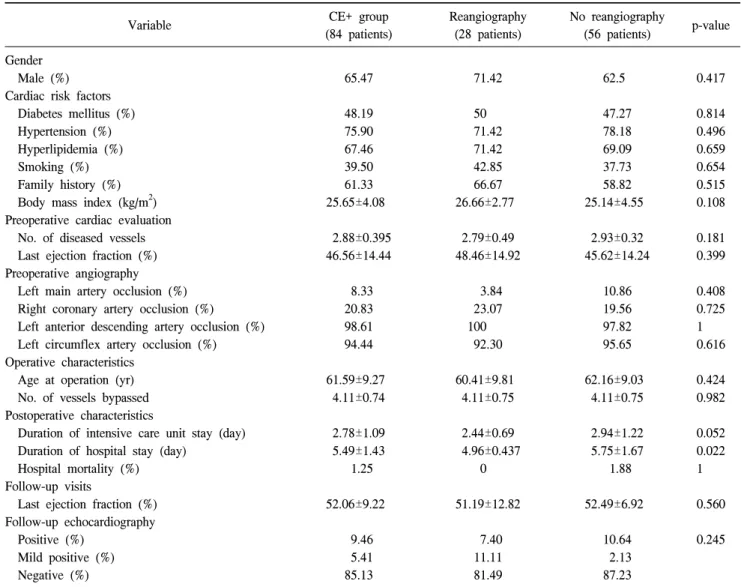 Table 2. Preoperative, operative, postoperative, and follow-up characteristics of patients who underwent concomitant CABG and CE, com- com-paring those who underwent reangiography with those who did not