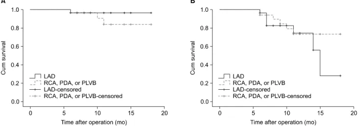 Fig. 6. Kaplan-Meier curve of (A) graft patency and (B) the patency of the grafted coronary vessels for patients who underwent angiog- angiog-raphy at a follow-up visit, based on the side of the grafted coronary artery