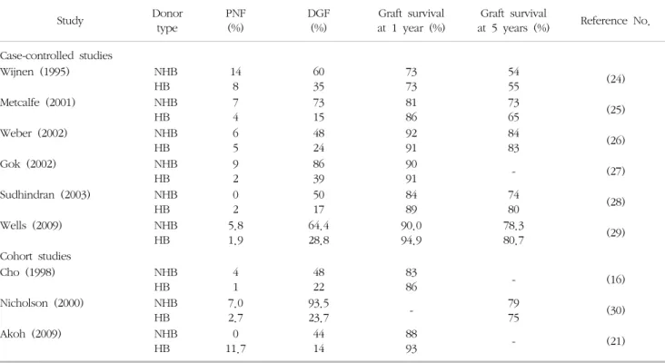 Table  3.  Studies  on  non-heart  beating  donation  and  heart  beating  donation
