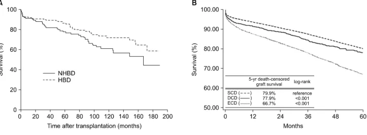 Fig. 3. (A)  Long-term  outcome  for  deceased  donor  by  donor  type,  (B)  The  graft  survival  rate  by  donor  type.