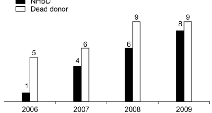 Fig. 5. The number of non-heart beating donation (NHBD) and dead donor for evaluating brain death between 2006 and 2009.