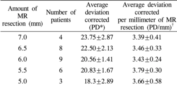 Fig. 1. Distribution of the mean deviation angle according to  follow-up duration after unilateral MR resection for recurrent  exotropia.