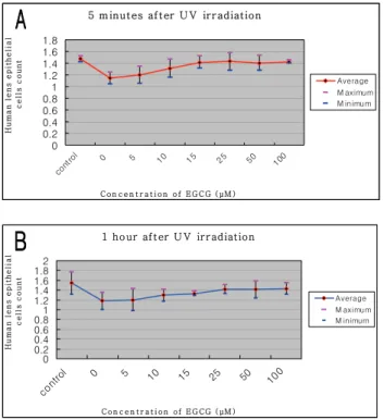 Fig. 3. Lens epithelial cell viability after UV irradiation. Cell  viability of cultured human lens epithelial cells after UV  irradiation was markedly increased with Epigallocatechin gallate (EGCG) administration group and was increased dose-dependent way
