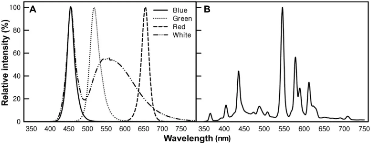 Fig. 1. Relative spectral distribution of the LEDs (A) and FL + HPS (fluorescent lamp + high pressure sodium lamp) (B) used in this study