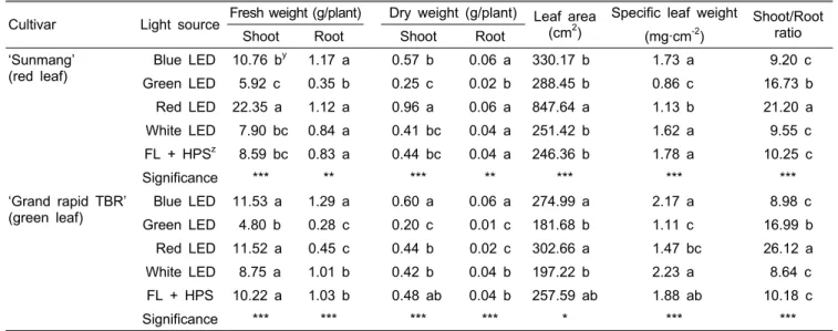 Table 1. Growth characteristics of lettuce plants grown under various LEDs and FL + HPS at 23 days after transplanting.