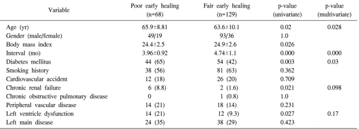 Fig. 1. Scoring of sternal healing.