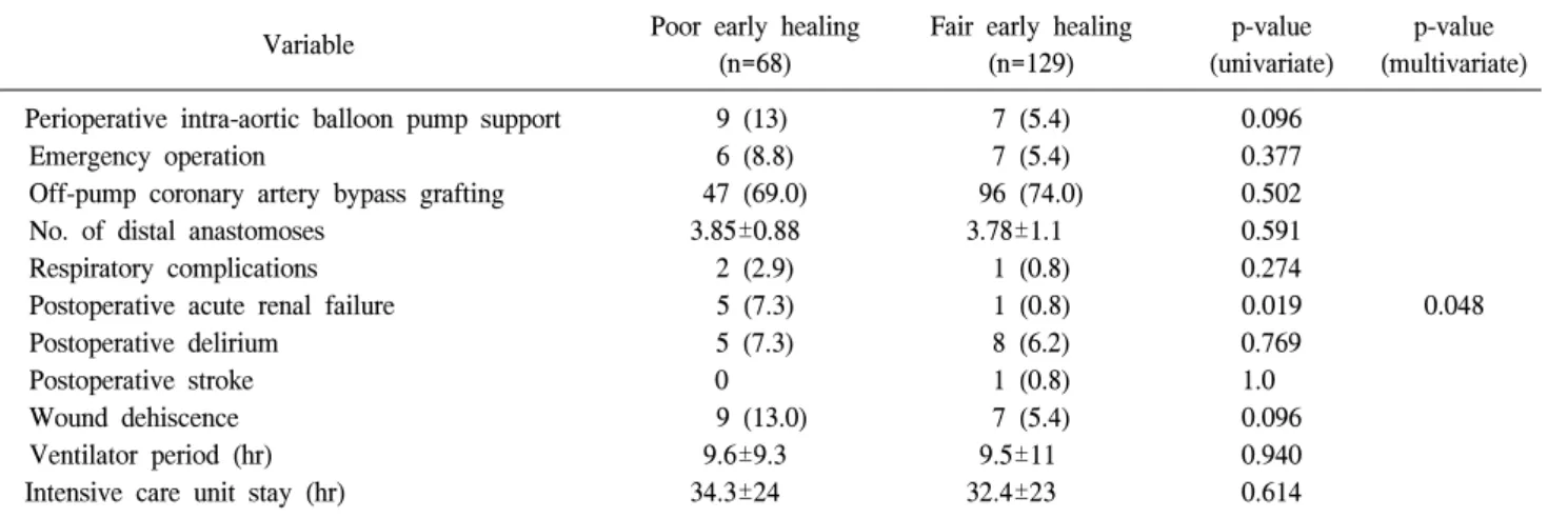 Table 2. Perioperative variables associated with poor early healing