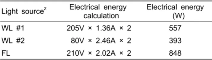 Table 1. Electrical energy use efficiency of light source used  in a closed-type plant production system.