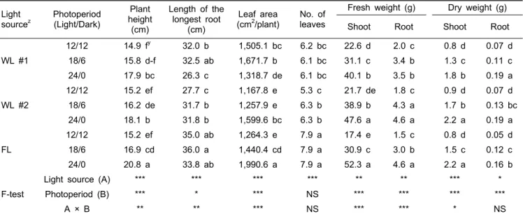 Fig. 2. Spectral distributions of different light sources used: WL 