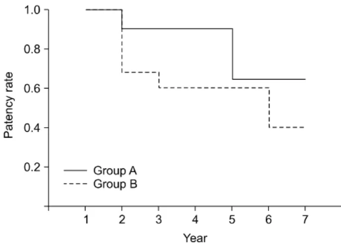 Fig. 2. Kaplan-Meier patency rate curves for the graft repair  group (group A) and thrombectomy group (group B).