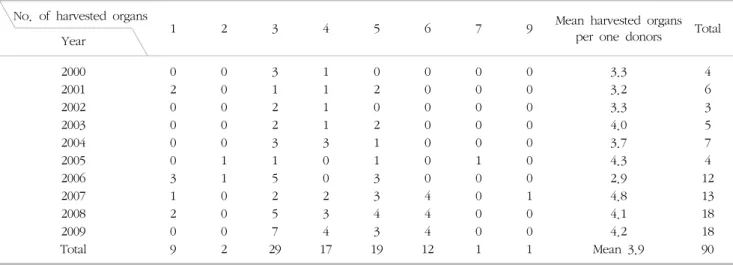 Table  3.  Number  of  harvested  organs  from  brain  death  donors  according  to  the  year No