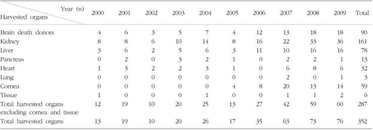 Table  4.  Number  of  harvested  organs  from  brain  death  donors Year  (n)