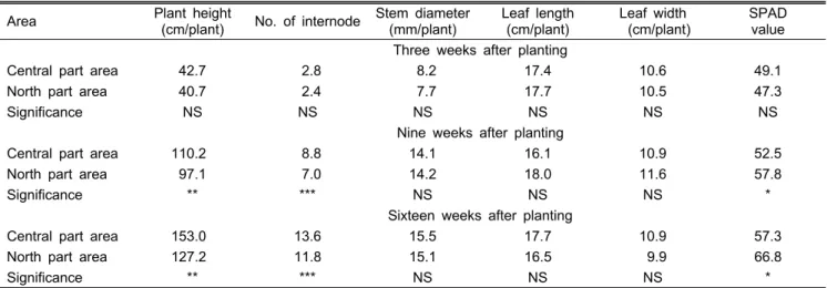 Table 3. Growth characteristics and SPAD value of sweet pepper grown the two growing areas in the greenhouse.