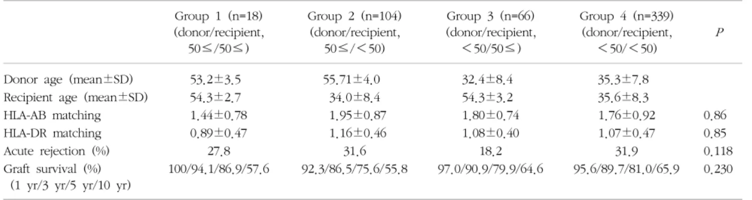 Table  3.  Characteristics  of  study  population  group  according  to  donor  and  recipient  gender Group  A  (n=79)  (donor/recipient,  Female/Female) Group  B  (n=149) (donor/recipient, Female/Male Group  C  (n=99) (donor/recipient, Male/Female Group 