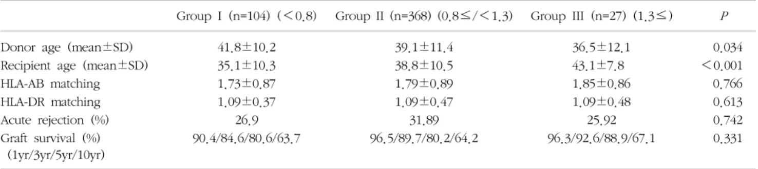 Table  4.  Characteristics  of  study  population  group  according  to  body  mass  index  (BMI)  ratio  (recipient/donor)