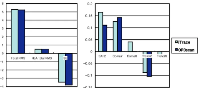 Table 3. 6.0 mm Pupil diameter, Total Aberration for iTrace and OPDscan
