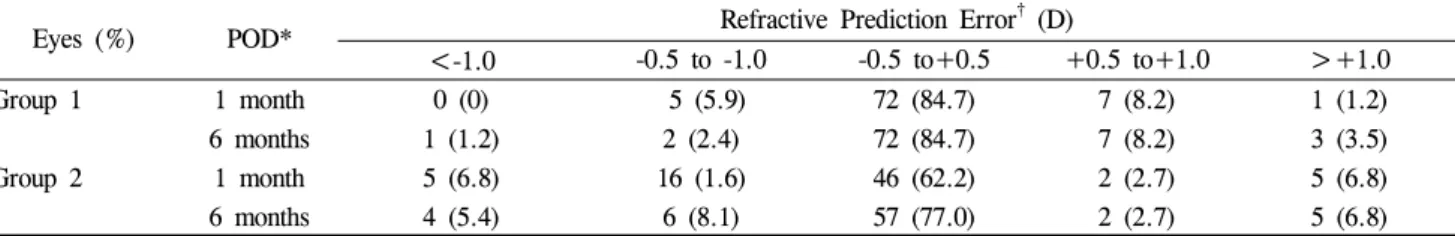 Table 3. Distributions of refractive prediction errors in Group 1 and Group 2 at postoperative 1 month and 6 months