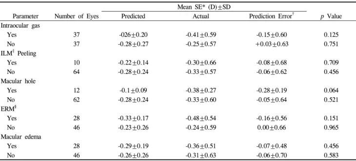 Table 5. Predicted and actual SE and refractive prediction errors as parameter in Group 2 at 6 months postoperatively 