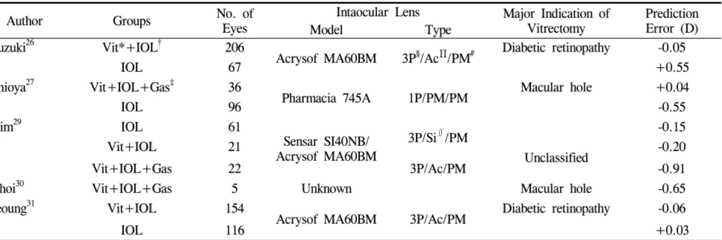 Table 6. Predicted refractive errors in combined vitrectomy and cataract surgery 