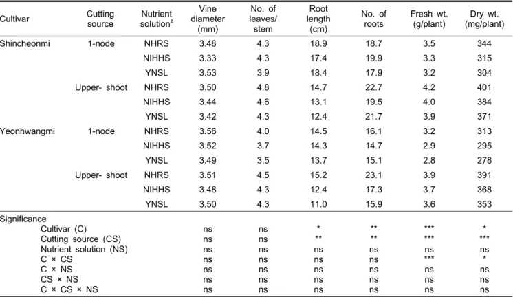 Table 1. Effects of cutting source and nutrient solution composition on growth of virus-free sweet potato plant measured at 15  days after NFT cultivation.