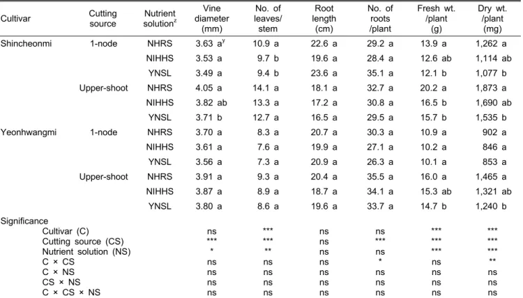 Table 2. Effects of cutting source and nutrient solution composition on growth of virus-free sweet potato plant measured at 25  days after NFT cultivation.