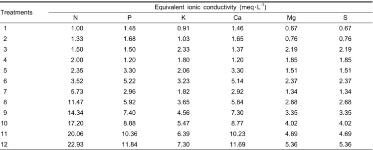 Table 1. Rush’s design (2005) of the ionic variate of macro minerals.